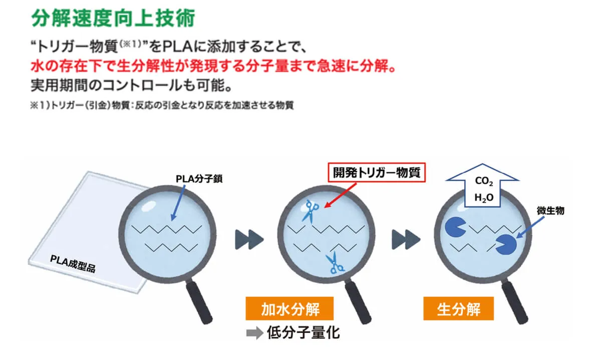 生分解促進剤を添加すると海水中でも分解が早く進むことを示した試験結果