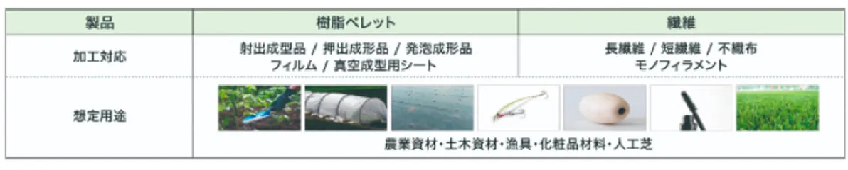 フイルム・射出成形品・繊維など展開できる加工形態の一覧