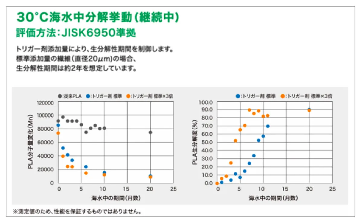 30℃海水中における分解挙動を添加量ごとに比較したグラフ