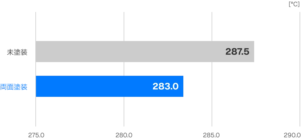 ヒーター温度の比較グラフ：未塗装287.5℃ vs 両面塗装283.0℃