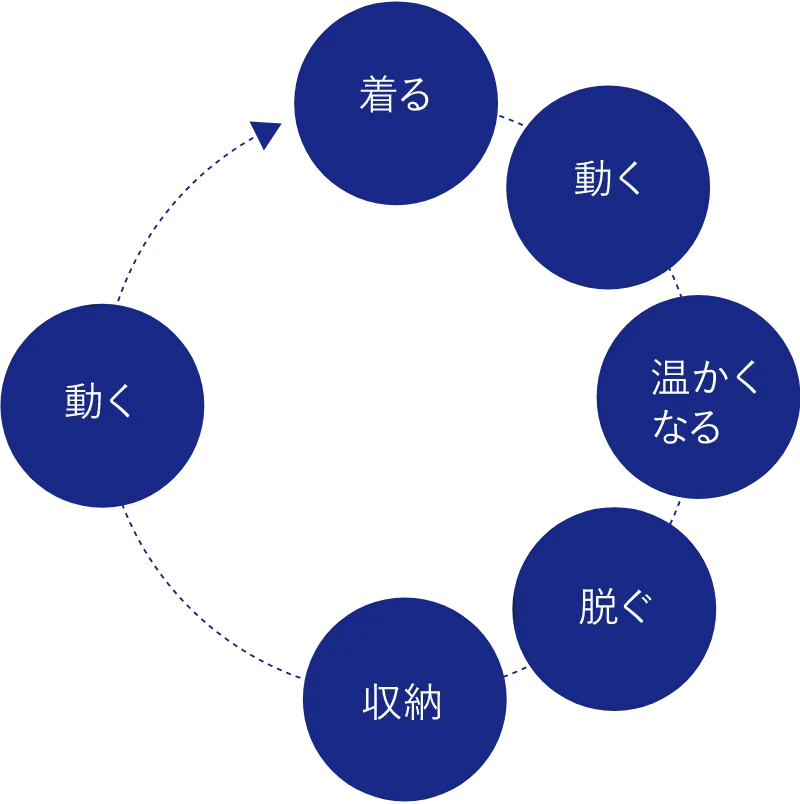 イラスト：着る→動く→温かくなる→脱ぐ→収納→動く→着るのサイクル