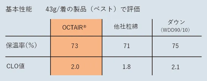 OCTAIR®・他社粒綿・ダウンの保温率とCLO値を比較する表