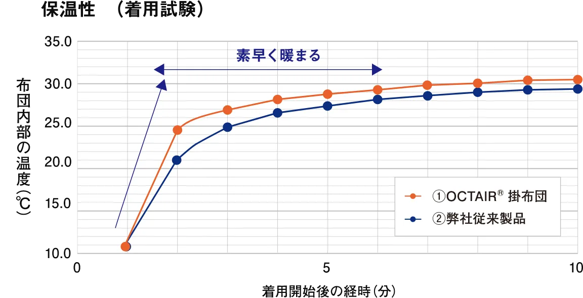 保温性（着用試験）のグラフ