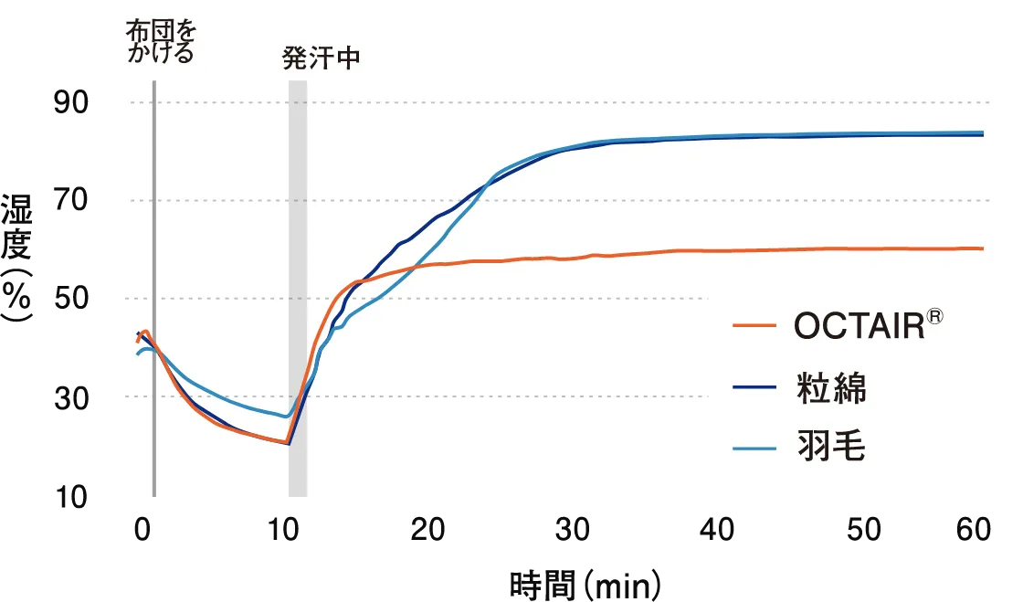 発汗後の寝床内湿度の上昇グラフ