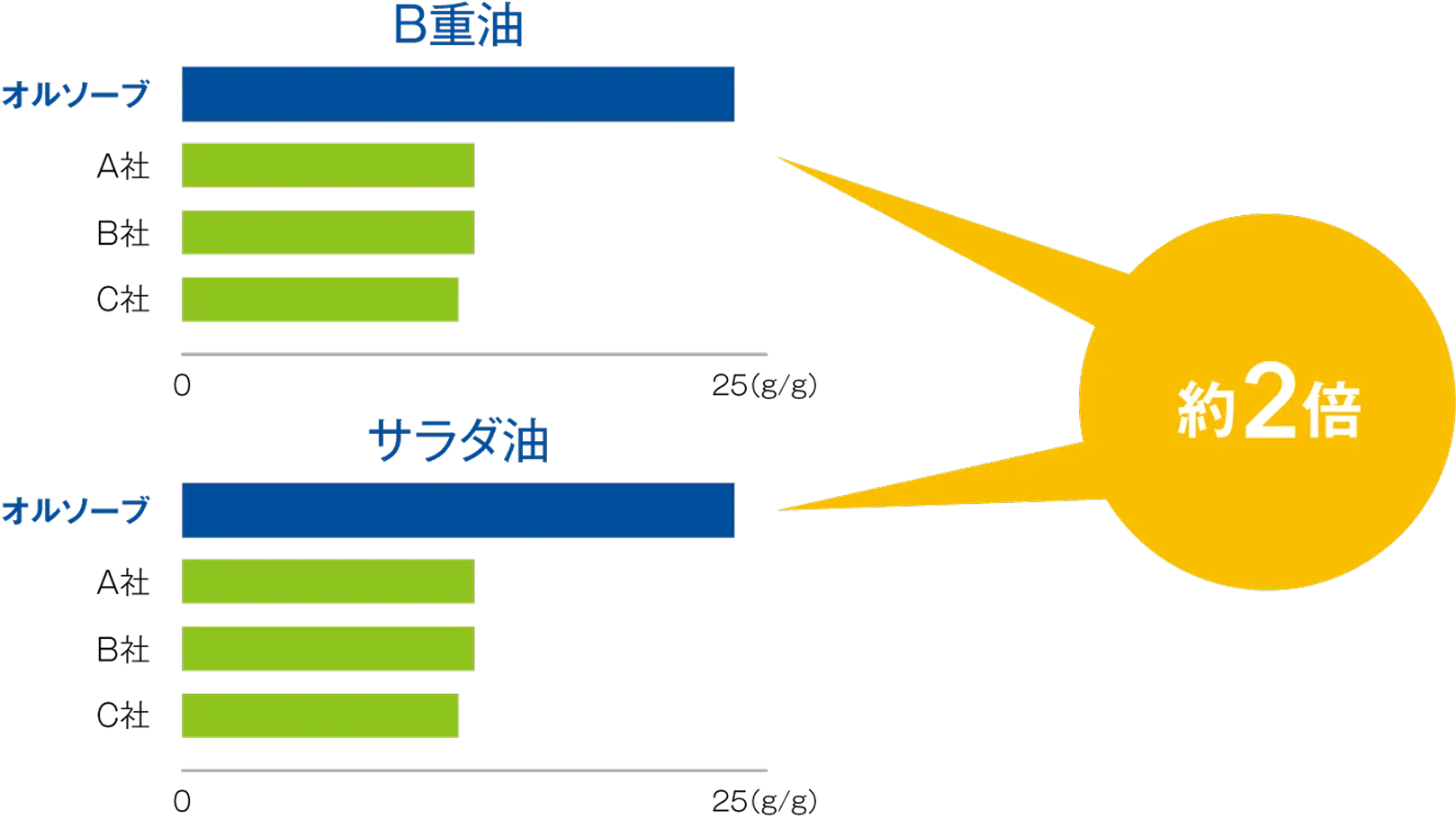 B重油・サラダ油ともに、オルソーブ®の油吸着量は他社製品の約2倍