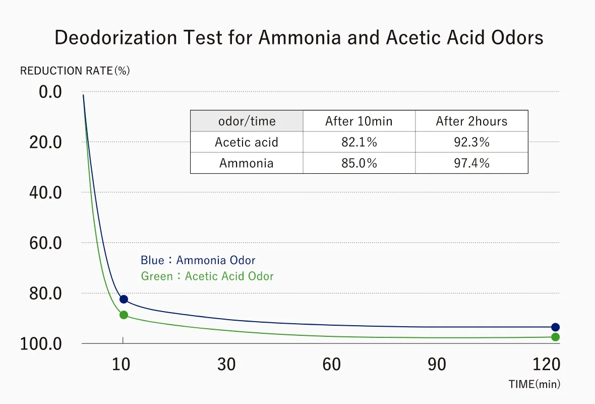 Deodorization Test for Ammonia and Acetic Acid Odors