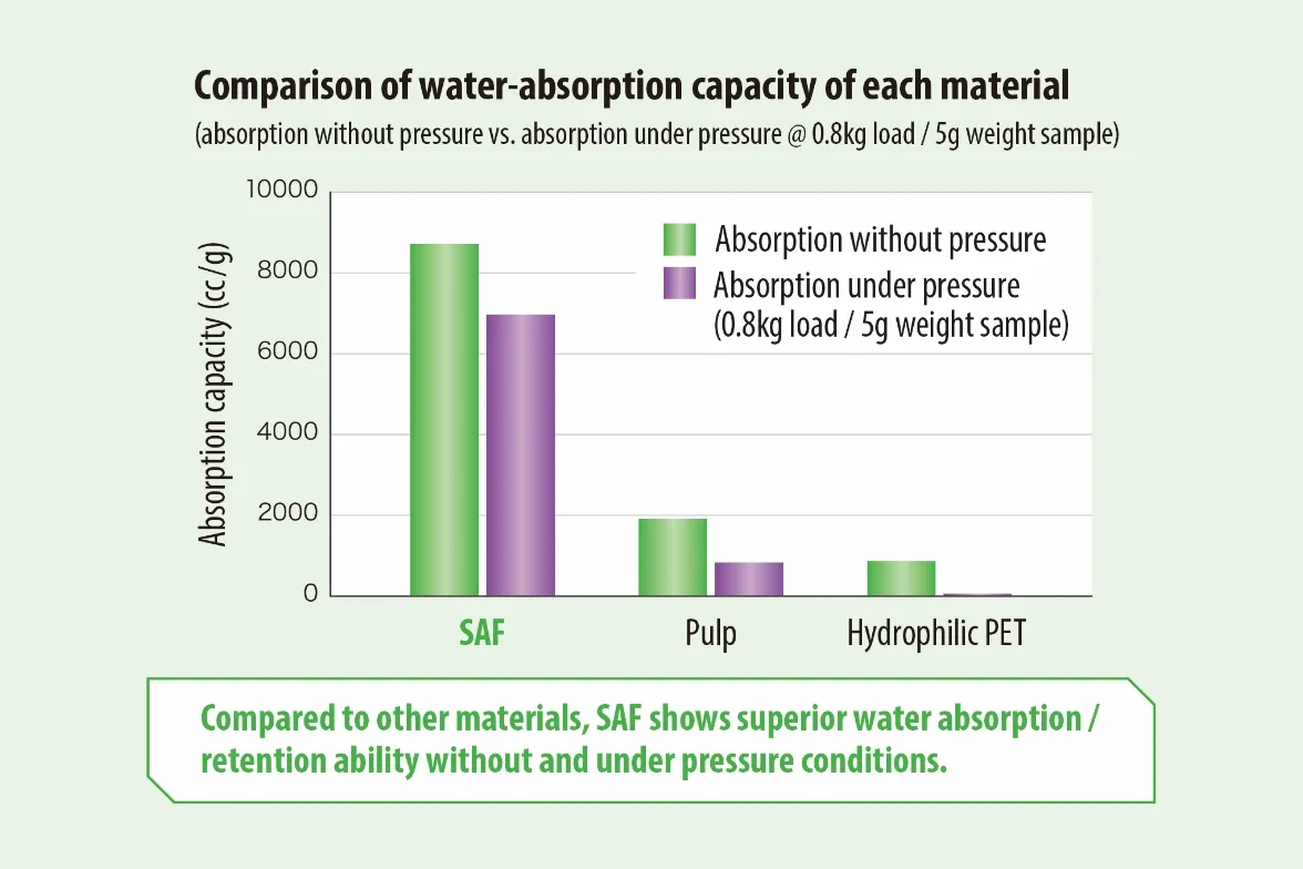Bar graph comparing water-absorption capacity without pressure and under pressure (0.8 kg load / 5 g sample) for SAF, pulp and hydrophilic PET, with SAF far ahead of both