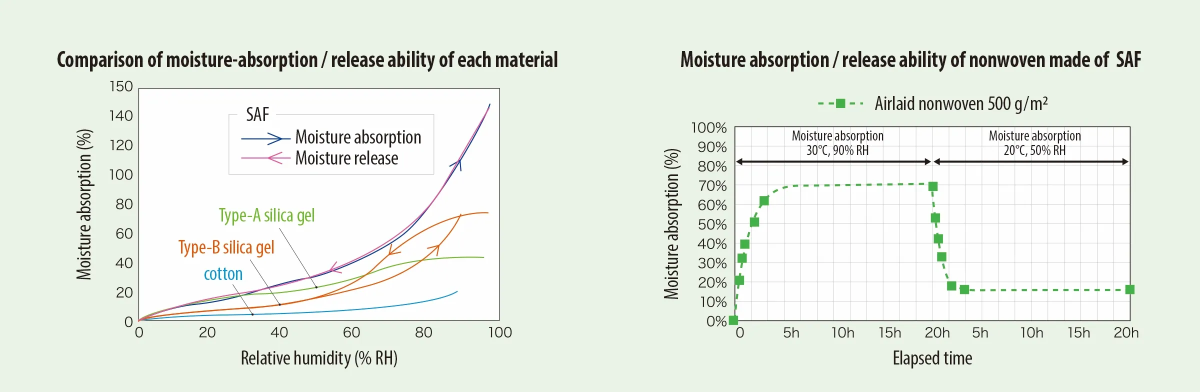 Two graphs of moisture absorption and release: SAF compared with type-A silica gel, type-B silica gel and cotton across relative humidity, and the absorption and release of an airlaid nonwoven made of SAF over time