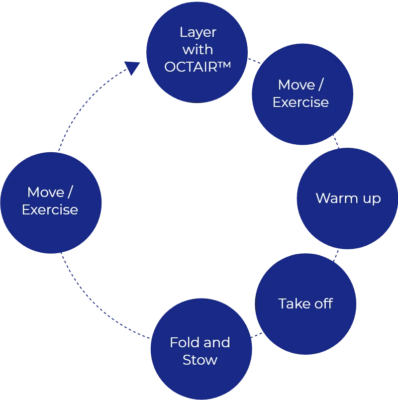 Illustration of cycle:Layer with OCTAIR™→Move/Exercise→Warm up→Take off→Fold and Stow→Move/Exercise→Layer with OCTAIR™