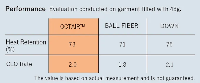 Table comparing the heat retention rate and CLO value of OCTAIR™, other ball fiber and down