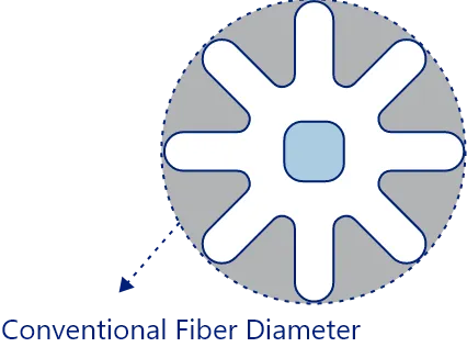Illustration comparing the cross section of the eight-fin fiber with the outer diameter of a conventional fiber