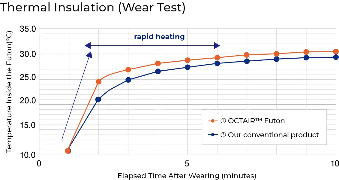 Thermal Insulation (Wear Test)