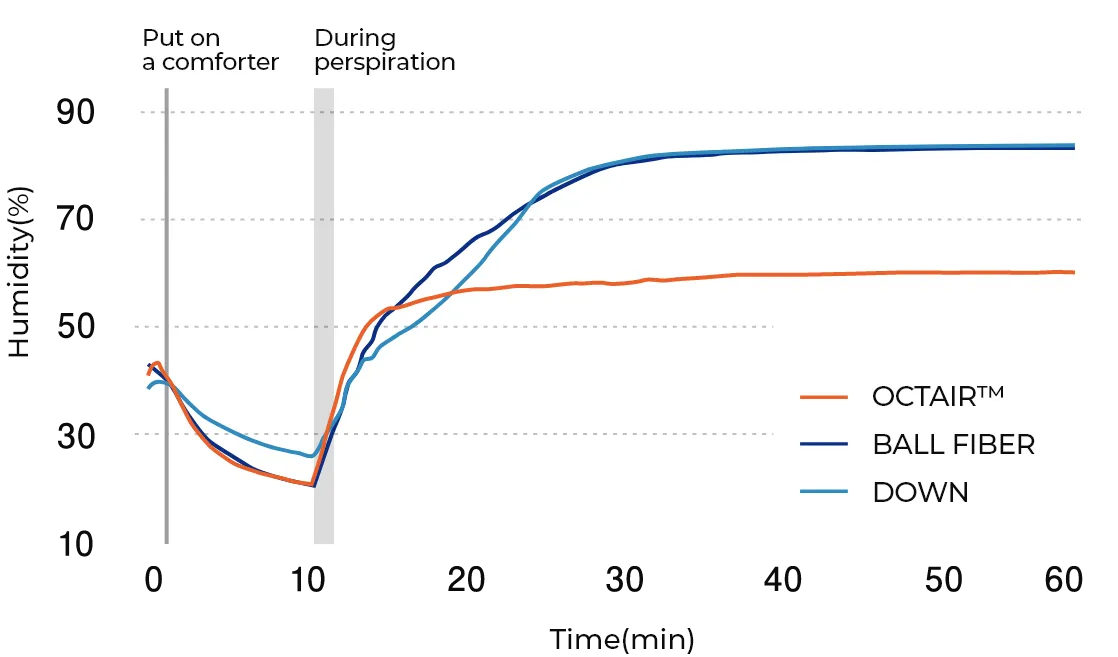 Graph showing the rise in humidity inside the bedding after perspiration