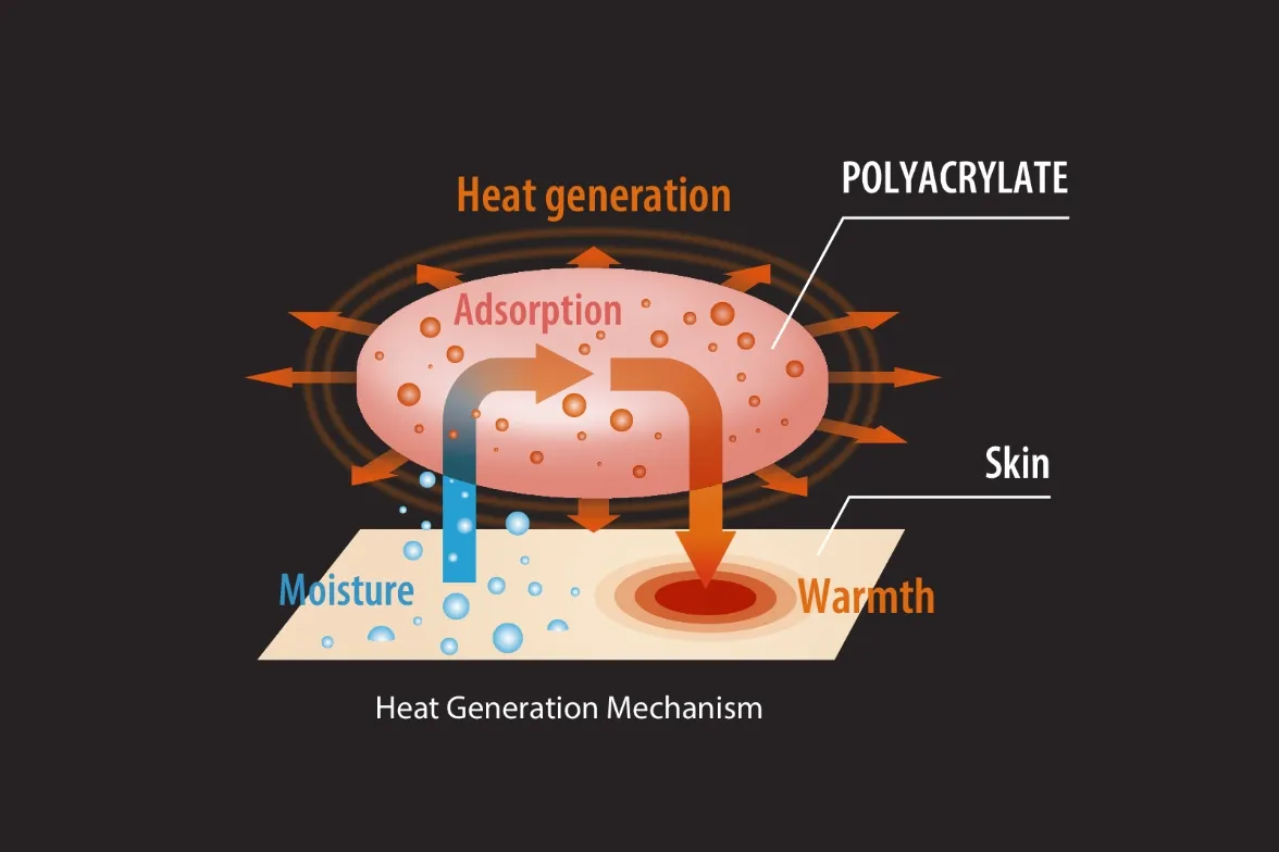 Diagram of the heat generation mechanism: the polyacrylate fiber adsorbs moisture from the air and releases warmth toward the skin