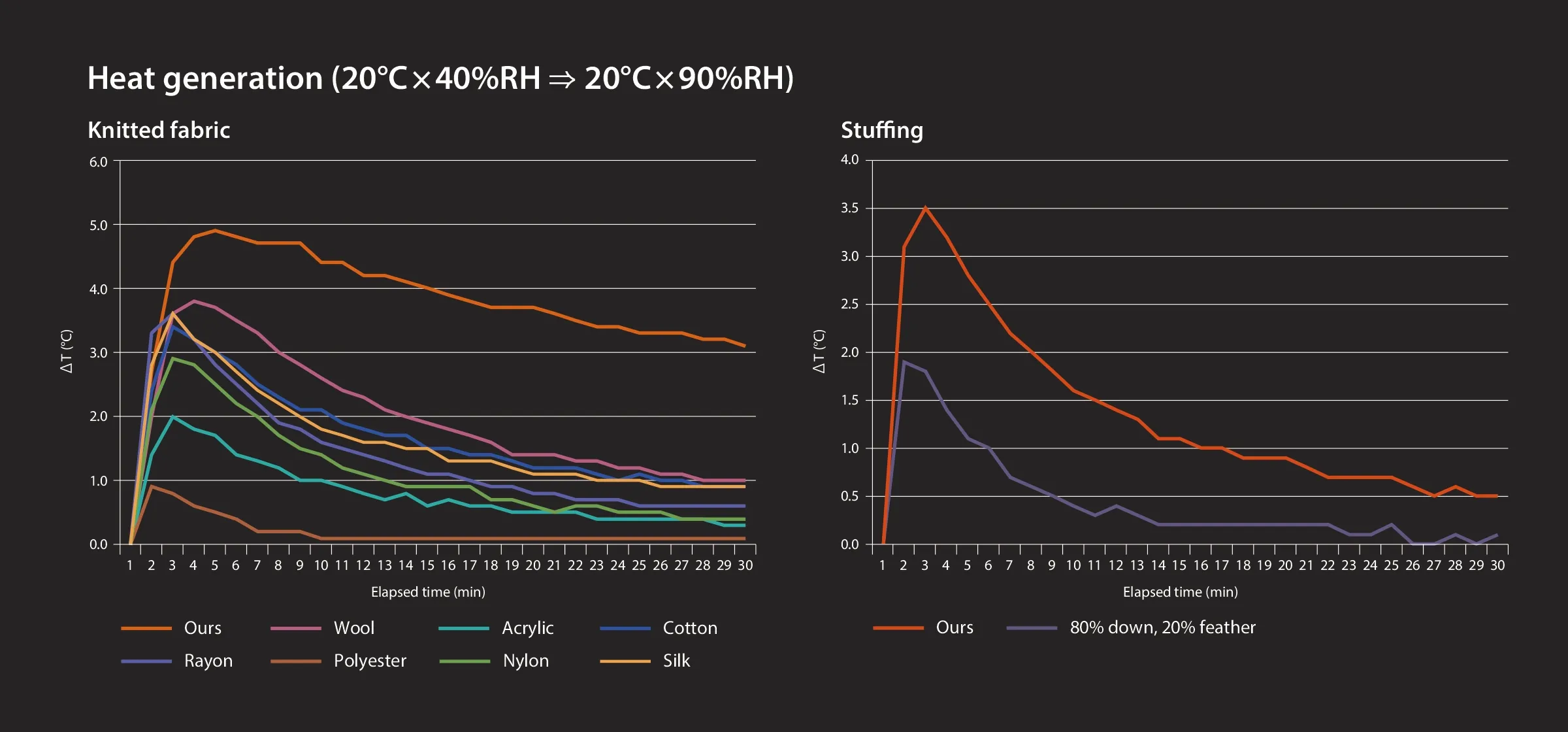 Two graphs of heat generation when the humidity is raised from 20°C×40%RH to 20°C×90%RH, for knitted fabric and for stuffing, showing our fiber above wool, acrylic, cotton, rayon, polyester, nylon and silk