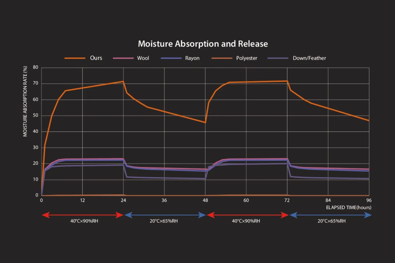 Graph of moisture absorption and release over 96 hours, alternating between 40°C×90%RH and 20°C×65%RH, with our fiber far above wool, rayon, polyester and down/feather