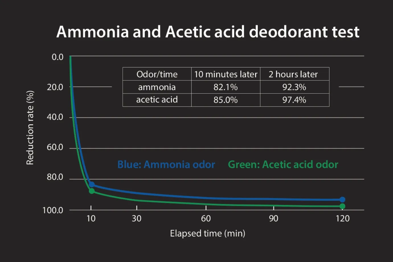 Graph of the ammonia and acetic acid deodorant test, with a table showing reduction rates of 82.1% for ammonia and 85.0% for acetic acid after 10 minutes, and 92.3% and 97.4% after 2 hours