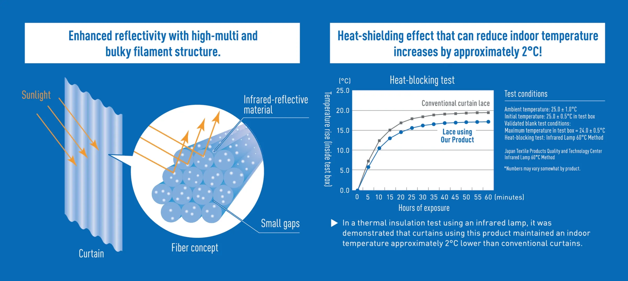 Diagram of the fiber structure reflecting sunlight, and a heat-blocking test graph showing that a lace curtain using this product keeps the indoor temperature approximately 2°C lower than a conventional curtain lace
