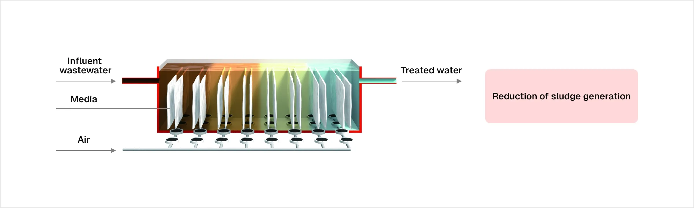 Process diagram of the sewage discharge design: influent wastewater, media and air enter the reaction tank and treated water is discharged directly, reducing sludge generation