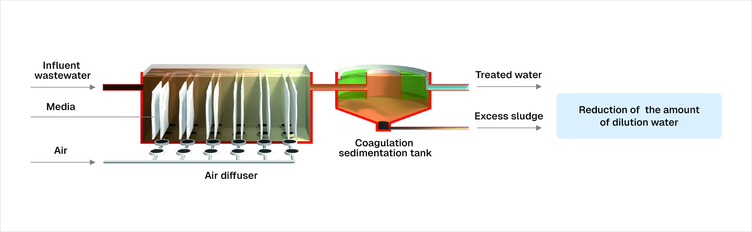 Process diagram of the high-load wastewater treatment design: the reaction tank is combined with a coagulation sedimentation tank to yield treated water and excess sludge, reducing the amount of dilution water