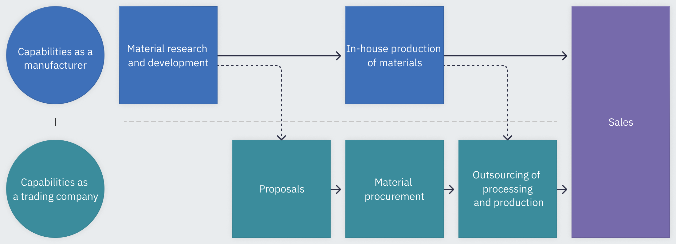 Diagram of Teijin Frontier's functions. Combining the capabilities of a manufacturer and a trading company, it consistently covers material research and development and in-house production of materials through proposals, material procurement and outsourced processing and production, to sales.