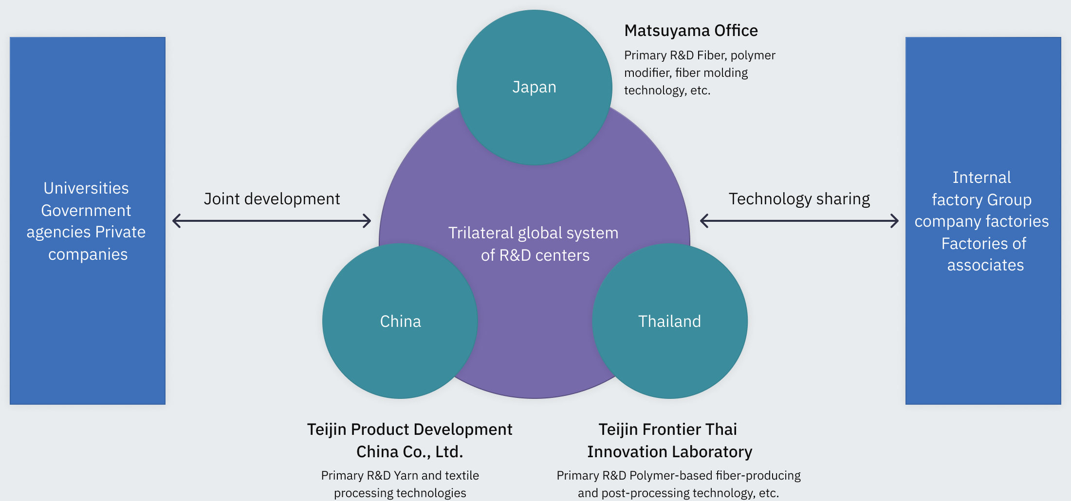 Diagram of Teijin Frontier's development structure. Centered on a trilateral global system of R&D centers in Japan, China and Thailand, it covers joint development with universities, government agencies and private companies, and technology sharing with internal, Group company and associate factories.