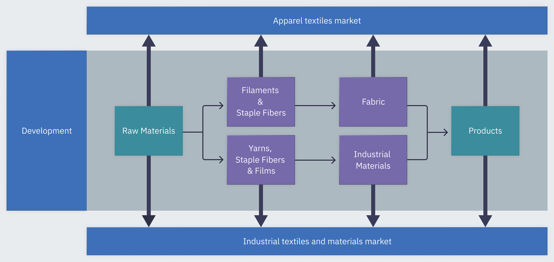 Development matrix diagram. Starting from development, it extends from raw materials through filaments, staple fibers, films, fabric and industrial materials to products, supplying both the apparel textiles market and the industrial textiles and materials market.